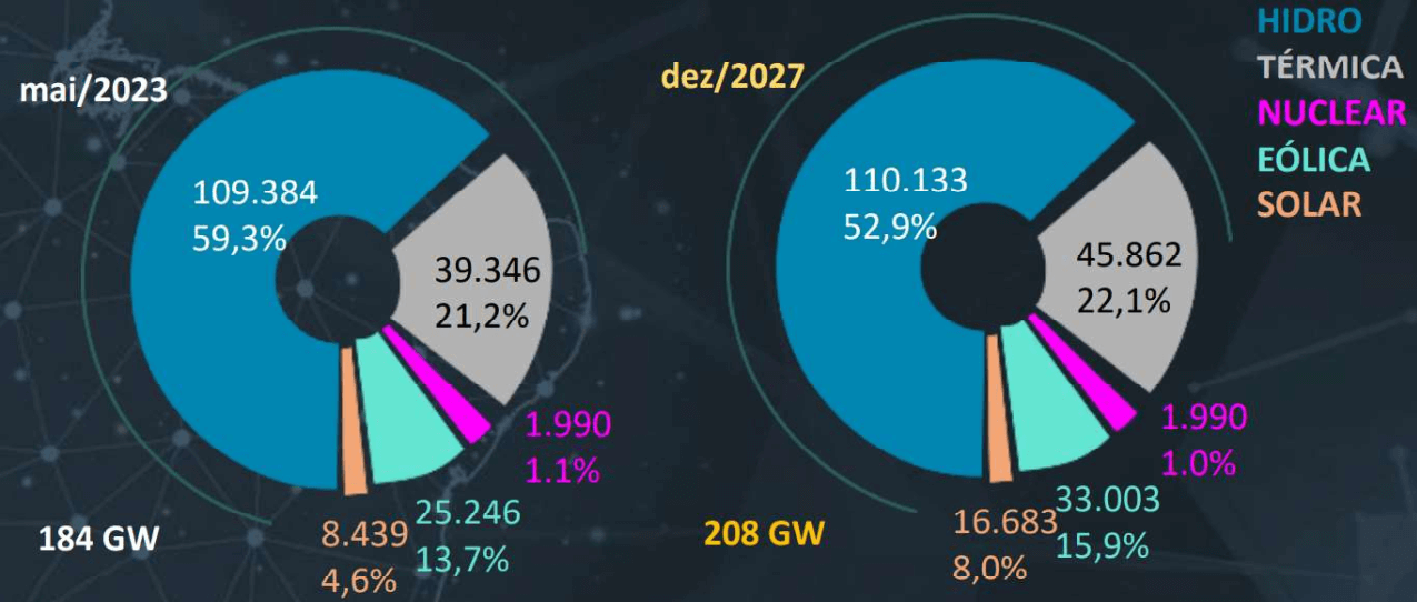 Fig. 1. Evolugao da Carga e Oferta de Energia do SIN no Brasil