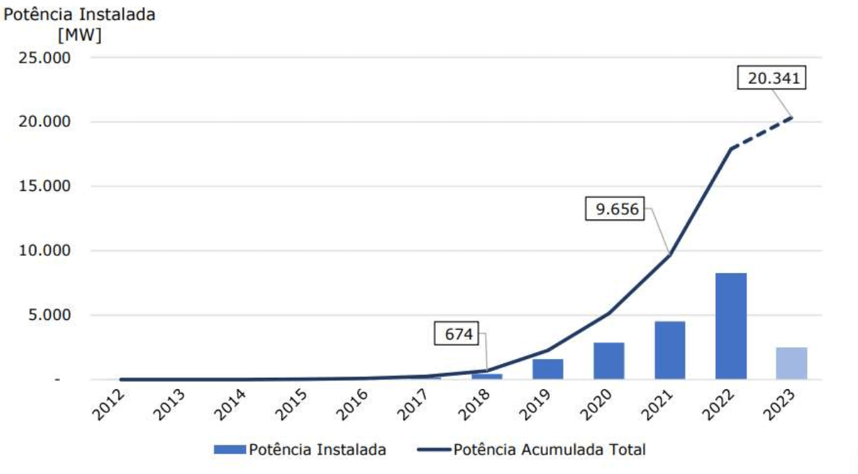 Fig. 2. Evolugio da MMGD no Brasil (MW)