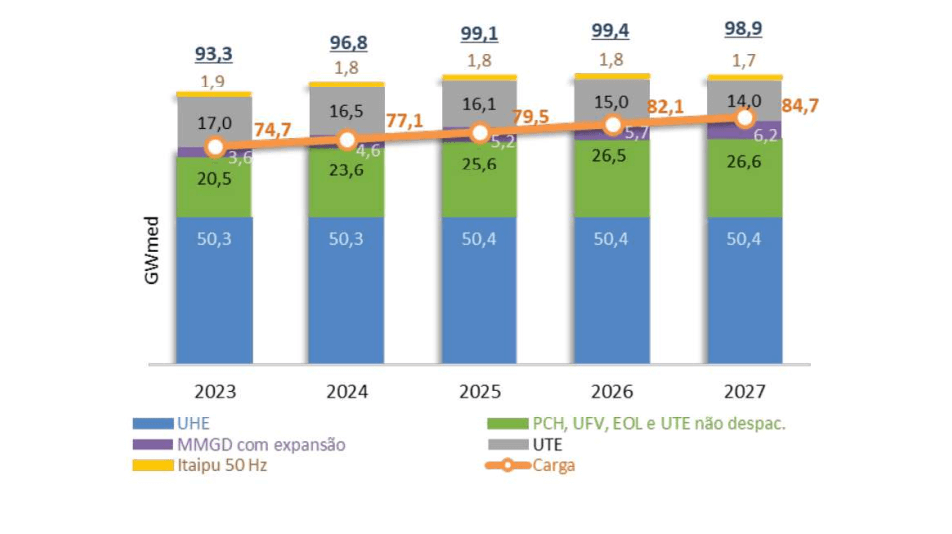 Fig. 4. Evolugdo da Carga e Oferta de Energia no Brasil em (GW médios)