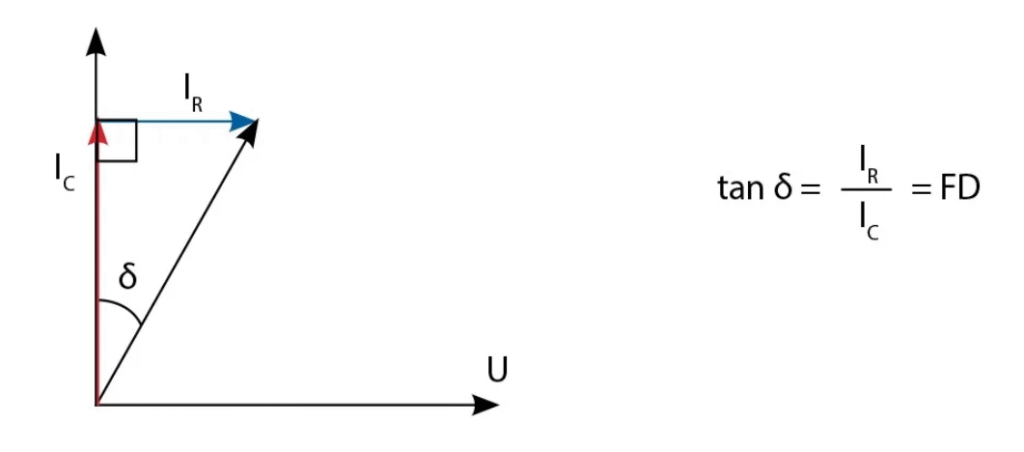 ensaio de tangente delta VLF