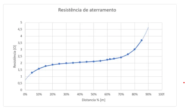 medição de aterramento