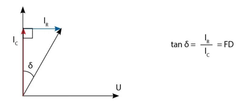 ensaio de tangente delta VLF