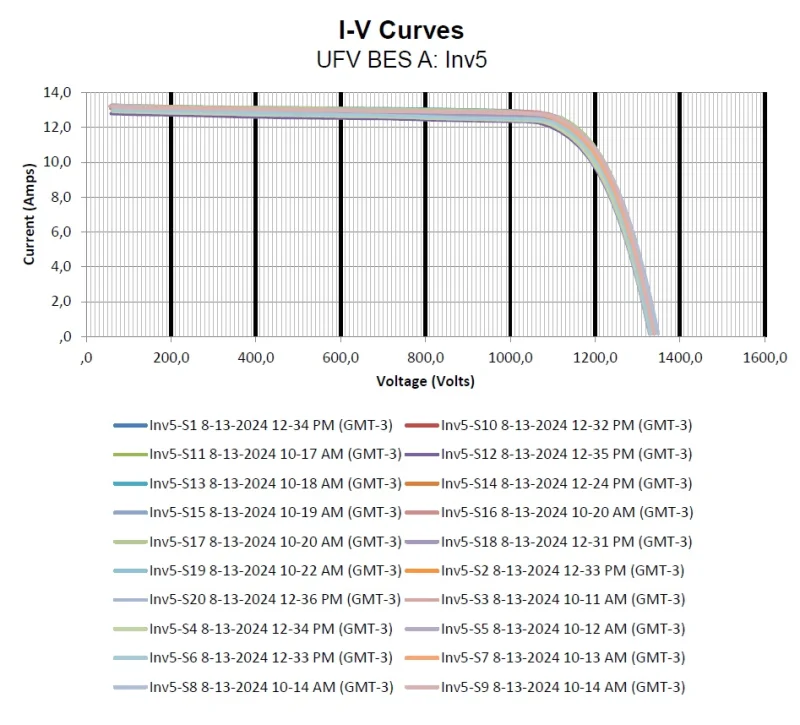 teste de curva IV em módulos solares